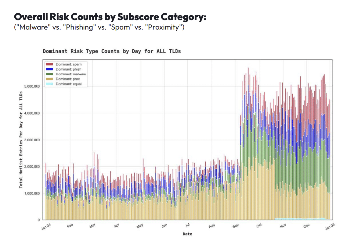 Stacked bar chart showing daily counts of dominant risk types for domains from July 2022 to July 2023, drawn from DomainTools Investigations domain intelligence year-in-review report. "Spam" is the most common risk type across most dates.